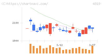 デジタルガレージ(4819)の日足チャート