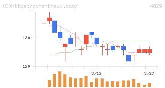 日本エンタープライズ(4829)の日足チャート