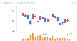 Ｄｅｆ　ｃｏｎｓｕｌｔｉｎｇ(4833)の日足チャート