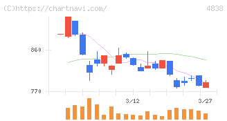 スペースシャワーＳＫＩＹＡＫＩホールディングス(4838)の日足チャート