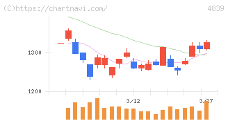 ＷＯＷＯＷ(4839)の日足チャート
