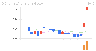トライアイズ(4840)の日足チャート
