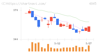 スカラ(4845)の日足チャート