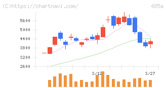 パワーエックス(485A)の日足チャート