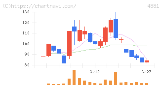 ファンペップ(4881)の日足チャート