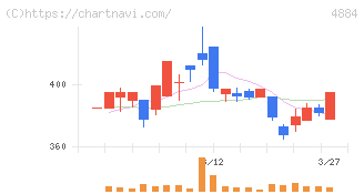 クリングルファーマ(4884)の日足チャート