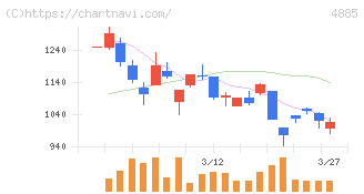 室町ケミカル(4885)の日足チャート