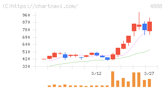 ステラファーマ(4888)の日足チャート