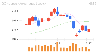 レナサイエンス(4889)の日足チャート