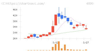 坪田ラボ(4890)の日足チャート
