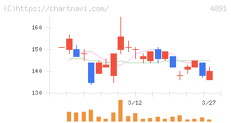 ティムス(4891)の日足チャート