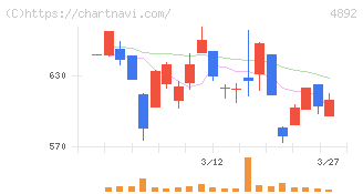 サイフューズ(4892)の日足チャート