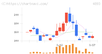 ノイルイミューン・バイオテック(4893)の日足チャート