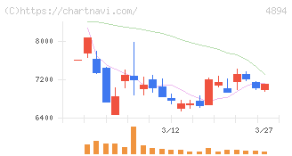 クオリプス(4894)の日足チャート