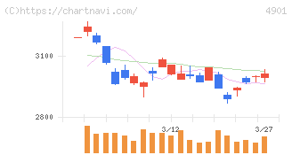 富士フイルムホールディングス(4901)の日足チャート
