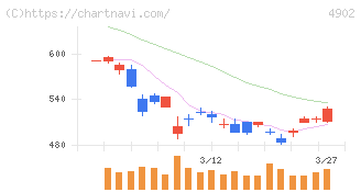 コニカミノルタ(4902)の日足チャート