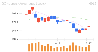 ライオン(4912)の日足チャート