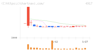 マンダム(4917)の日足チャート
