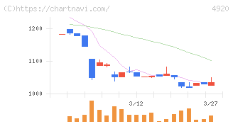日本色材工業研究所(4920)の日足チャート