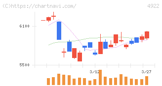 コーセーホールディングス(4922)の日足チャート