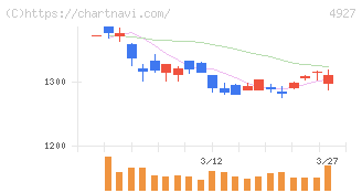 ポーラ・オルビスホールディングス(4927)の日足チャート