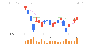 新日本製薬(4931)の日足チャート