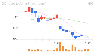 プレミアアンチエイジング(4934)の日足チャート