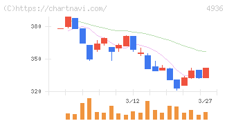 アクシージア(4936)の日足チャート