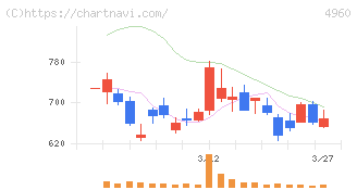 ケミプロ化成(4960)の日足チャート