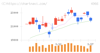 上村工業(4966)の日足チャート