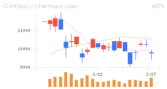 東洋合成工業(4970)の日足チャート