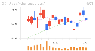 メック(4971)の日足チャート