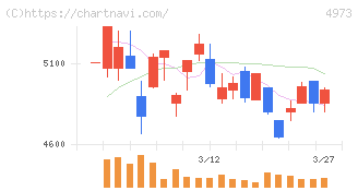 日本高純度化学(4973)の日足チャート