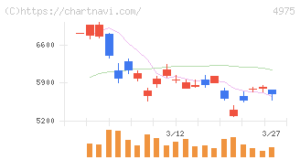 ＪＣＵ(4975)の日足チャート