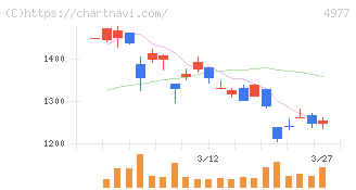 新田ゼラチン(4977)の日足チャート
