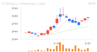 ＯＡＴアグリオ(4979)の日足チャート