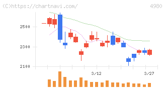デクセリアルズ(4980)の日足チャート