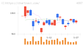 日本農薬(4997)の日足チャート