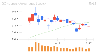 ＪＸ金属(5016)の日足チャート