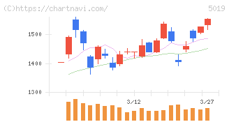 出光興産(5019)の日足チャート
