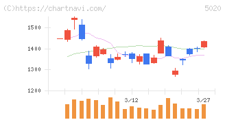 ＥＮＥＯＳホールディングス(5020)の日足チャート