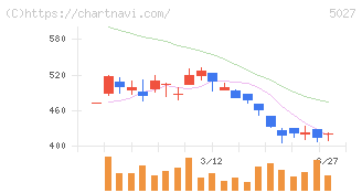 ＡｎｙＭｉｎｄ　Ｇｒｏｕｐ(5027)の日足チャート