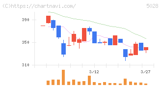 セカンドサイトアナリティカ(5028)の日足チャート