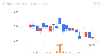 モイ(5031)の日足チャート