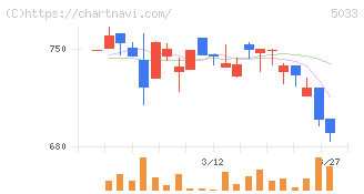 ヌーラボ(5033)の日足チャート