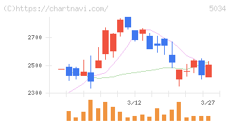 ｕｎｅｒｒｙ(5034)の日足チャート