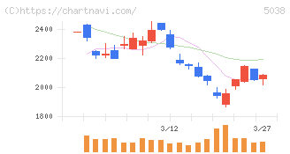 ｅＷｅＬＬ(5038)の日足チャート