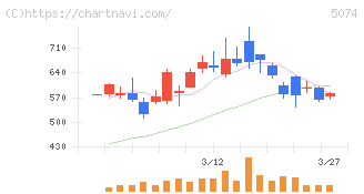 テスホールディングス(5074)の日足チャート