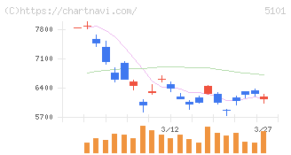 横浜ゴム(5101)の日足チャート