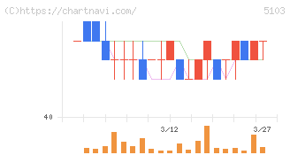 昭和ホールディングス(5103)の日足チャート
